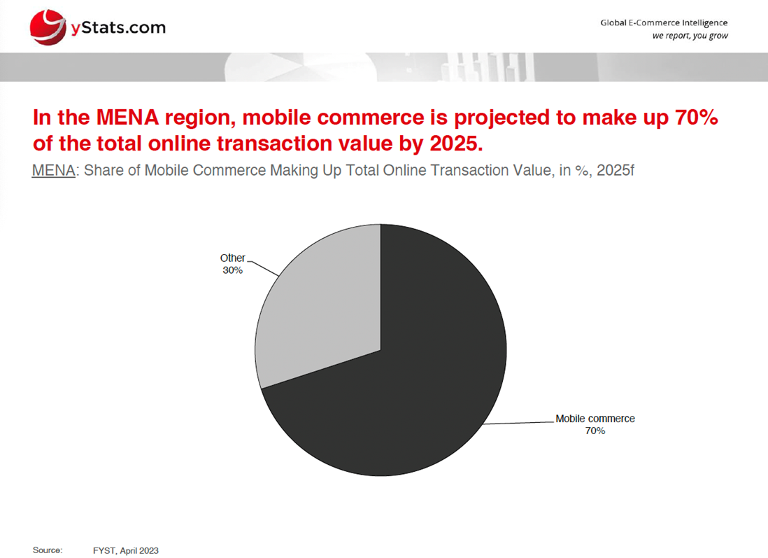 Growth of Mobile Commerce in the Middle East and Africa